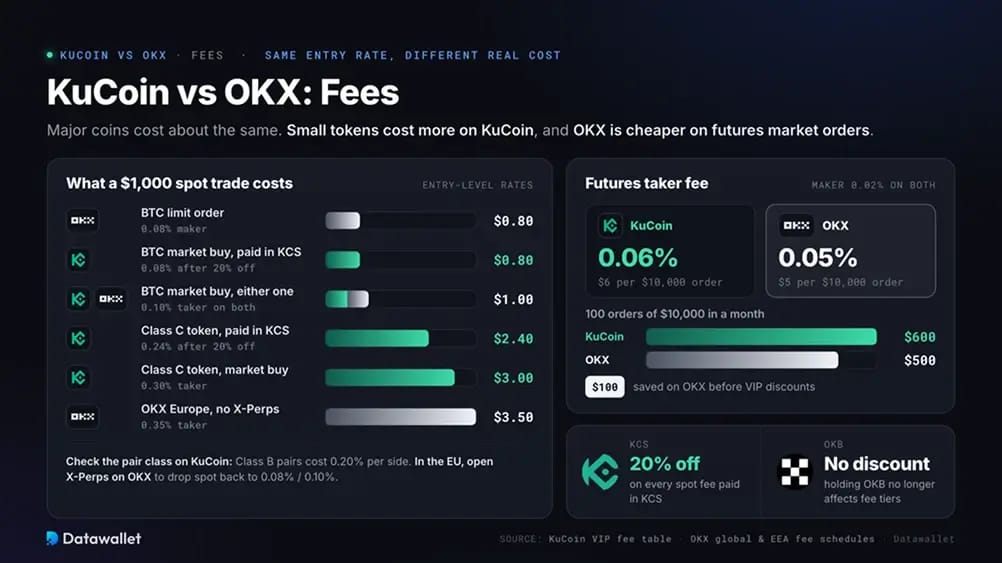 KuCoin 与 OKX：费用。