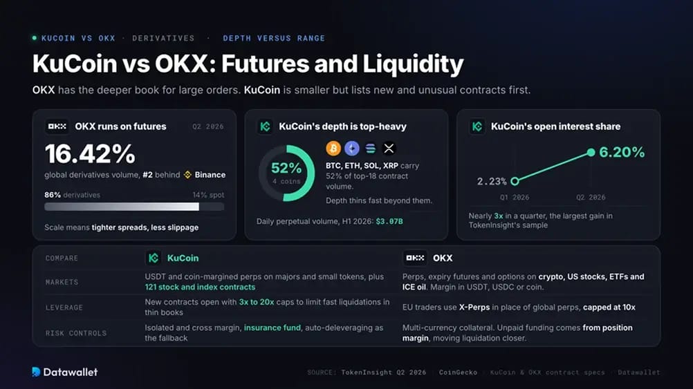 KuCoin 对比 OKX：futures 与流动性。