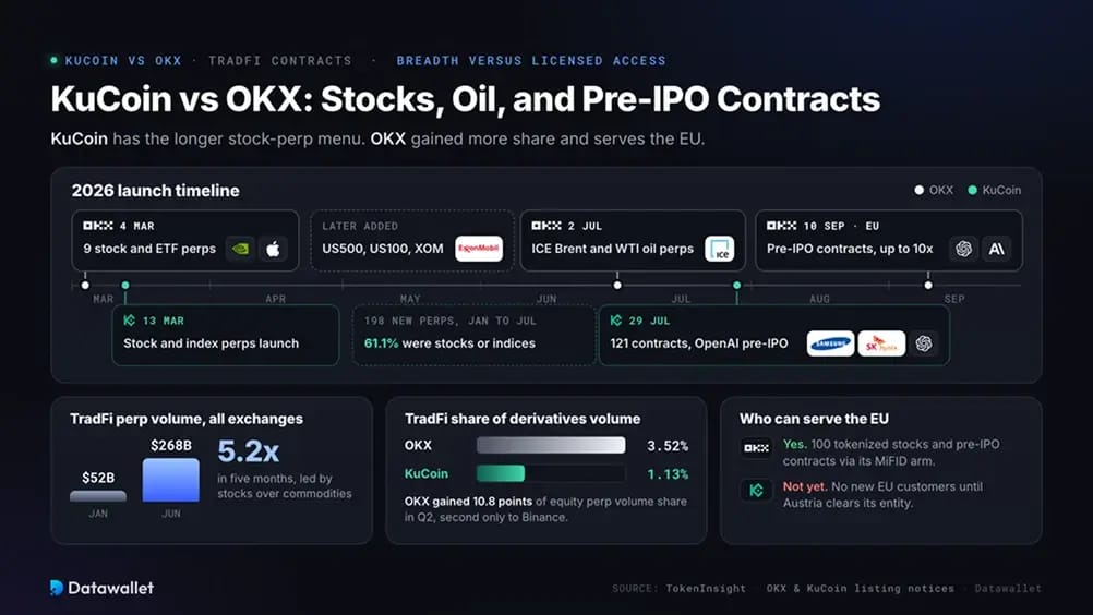 KuCoin 对比 OKX：股票、原油和 Pre-IPO 合约。