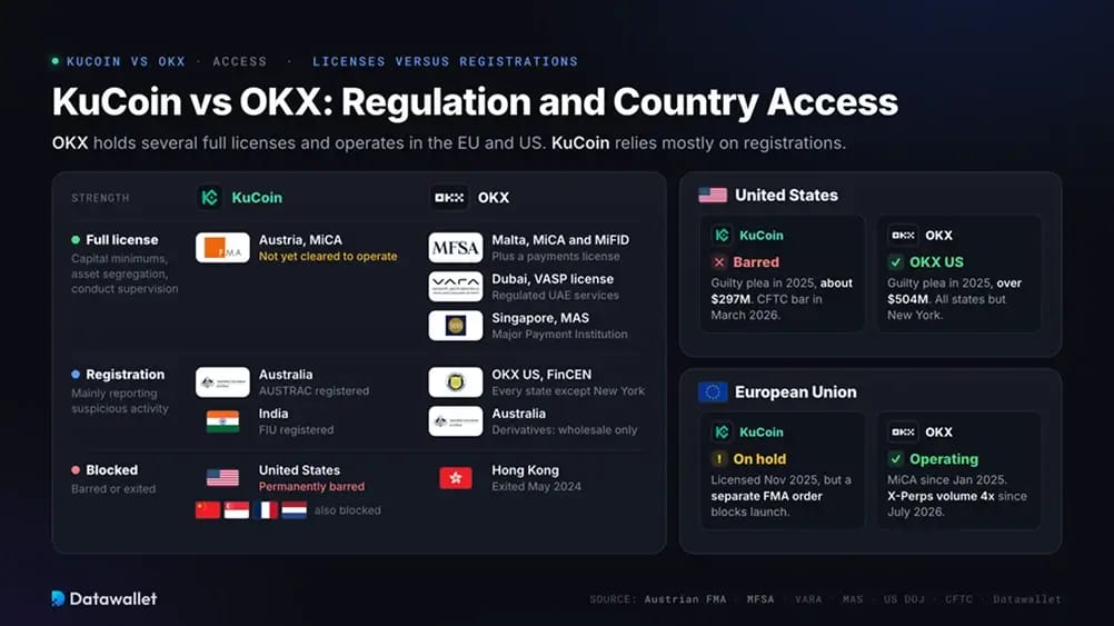 KuCoin 与 OKX：监管与国家访问权限。