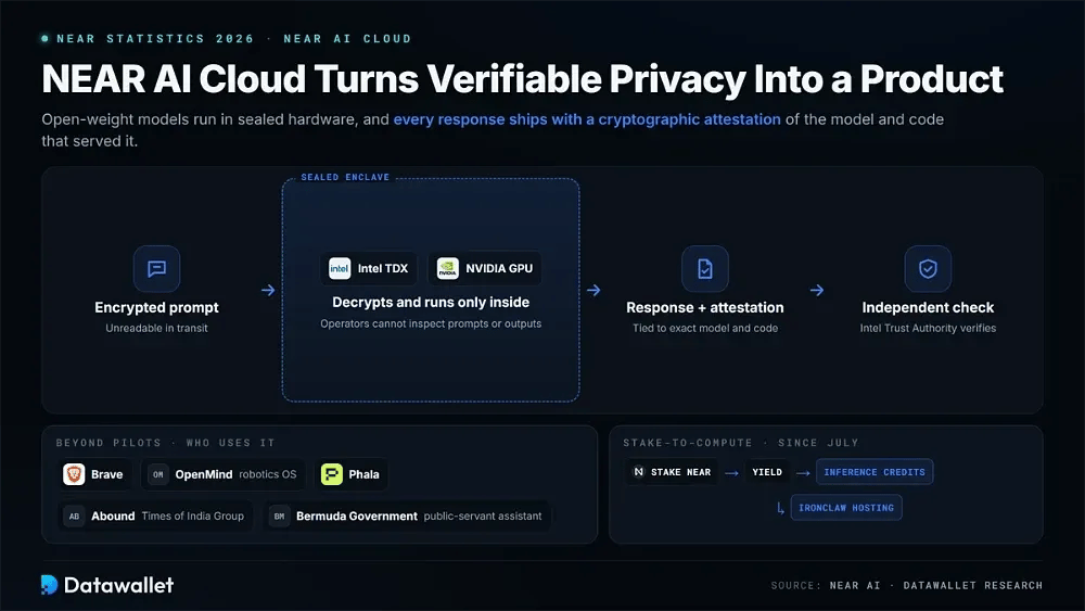 NEAR AI Cloud trasforma la privacy verificabile in un prodotto