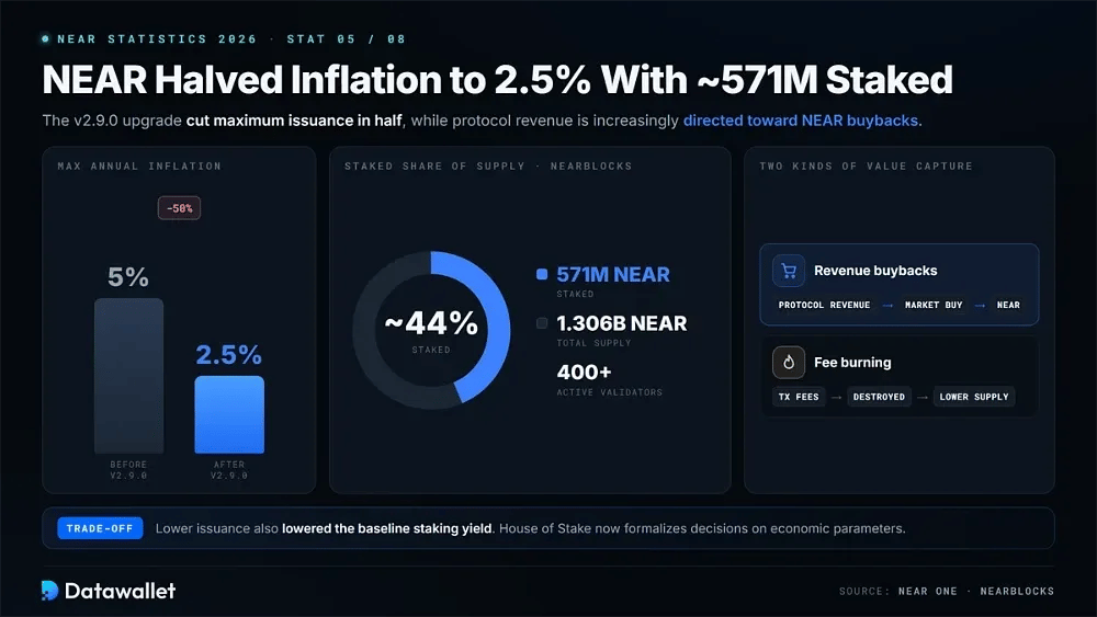 5. NEAR ha dimezzato l'inflazione al 2,5%