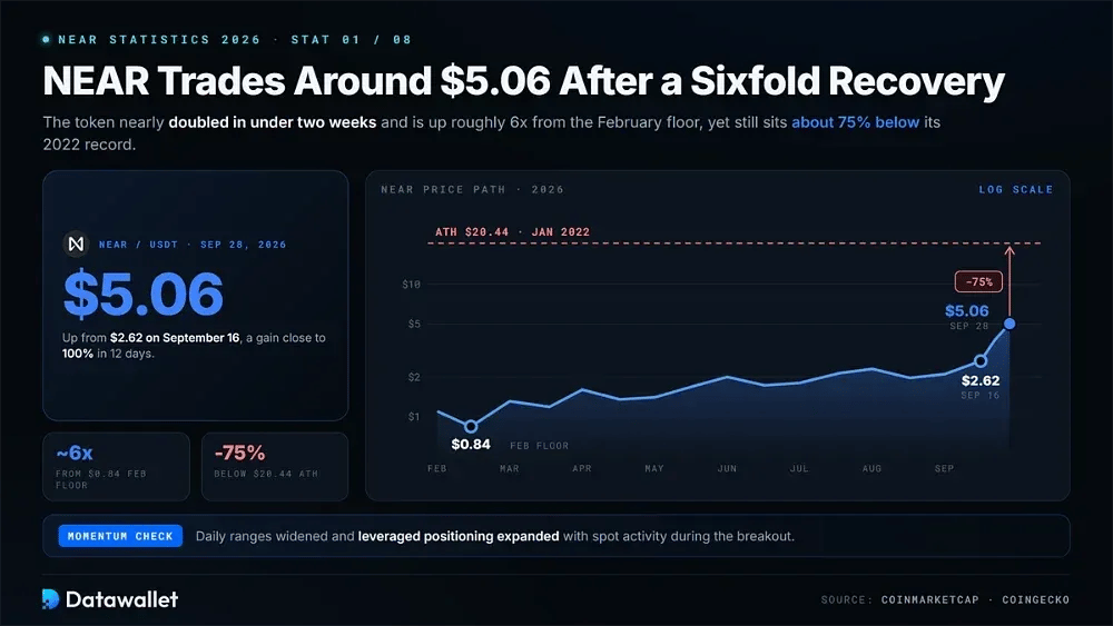 1. NEAR viene scambiato intorno a 5,06 $ dopo una ripresa di circa sei volte