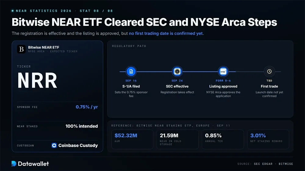 8. L'ETF su NEAR di Bitwise ha superato i principali passaggi di quotazione presso SEC e NYSE Arca