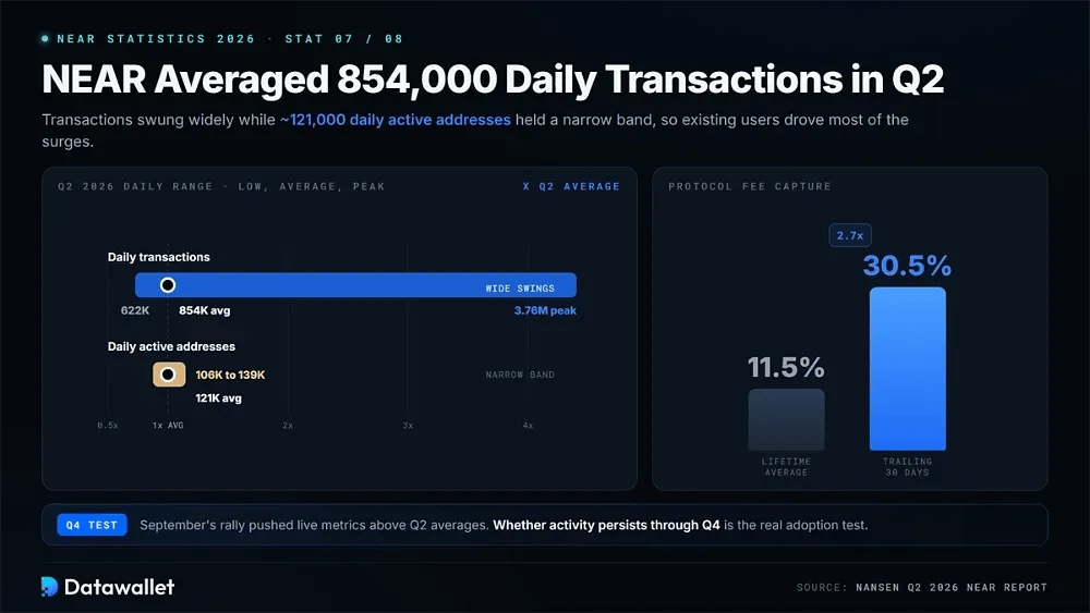 7. NEAR ha registrato una media di 854.000 transazioni giornaliere e 121.000 indirizzi attivi