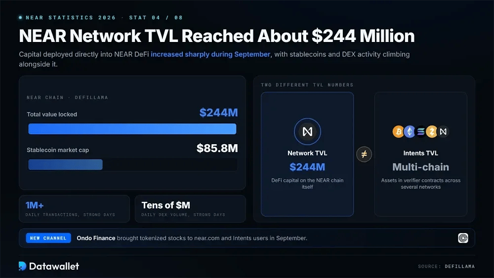 4. Il TVL della rete NEAR ha raggiunto circa 244 milioni di dollari