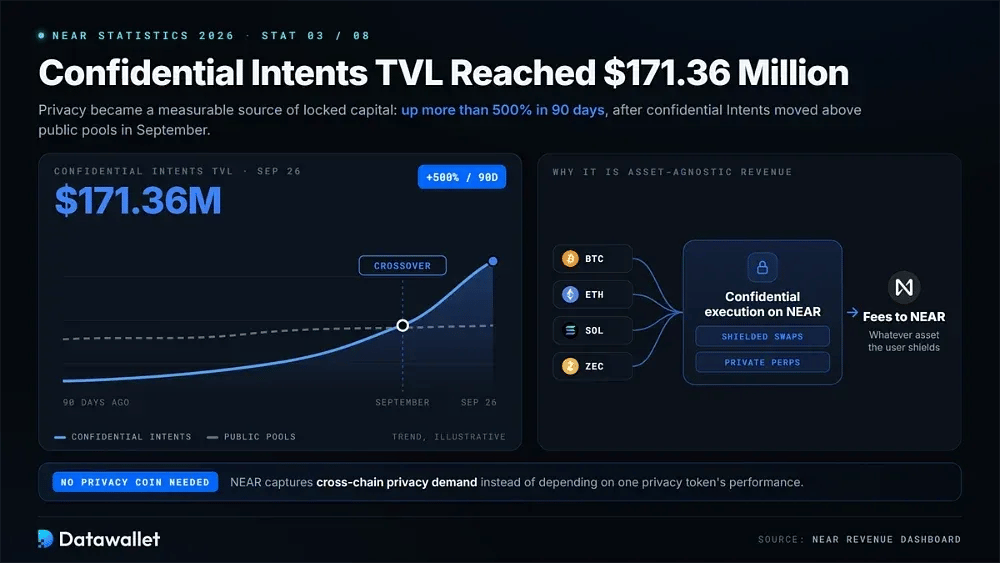3. Il TVL di Confidential Intents ha raggiunto 171,36 milioni di dollari