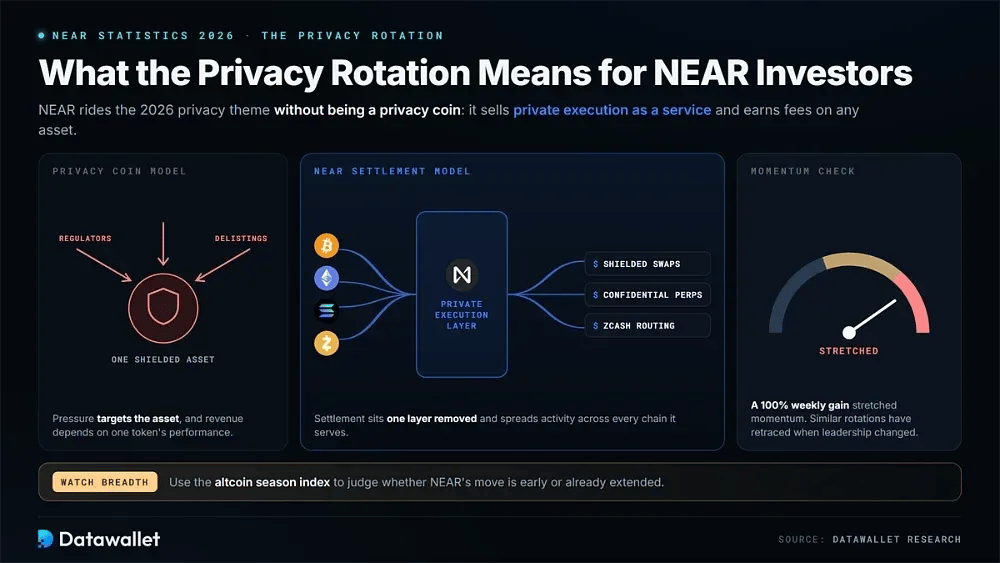 Cosa comporta la rotazione sulla privacy per gli investitori di NEAR