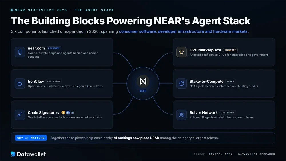 I componenti fondamentali alla base dello stack per agenti di NEAR