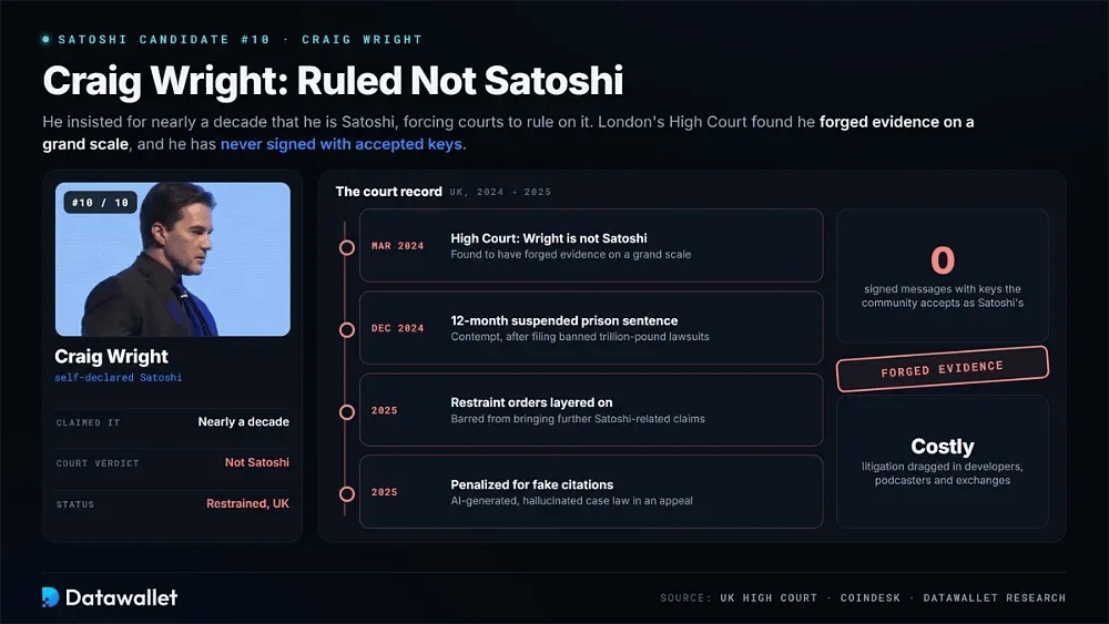 10. Craig Wright