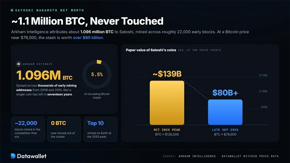 Valeur nette et avoirs en BTC de Satoshi Nakamoto