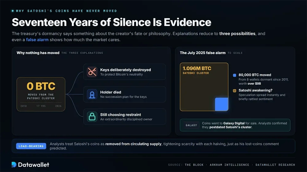 Pourquoi les pièces de Satoshi n'ont jamais bougé