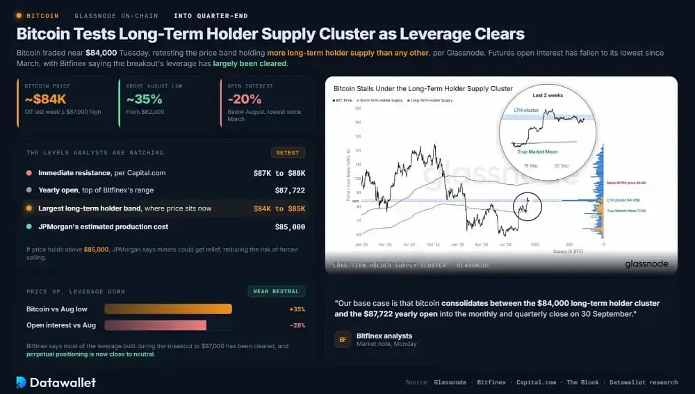 Bitcoin Tests Long-Term Holder Supply Cluster as Leverage Clears