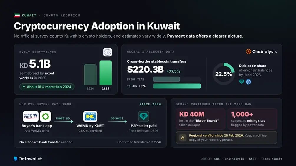 La adopción de criptomonedas en Kuwait.