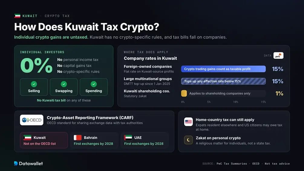 Impuesto sobre criptomonedas en Kuwait.