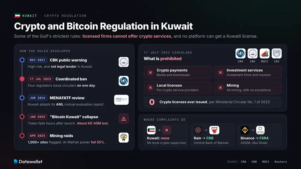 Regulación de las criptomonedas y Bitcoin en Kuwait.