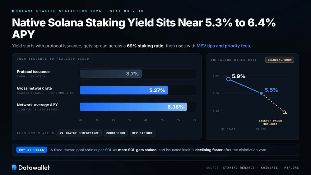 3. Native Solana Staking Yield Sits Near 5.3% to 6.4% APY