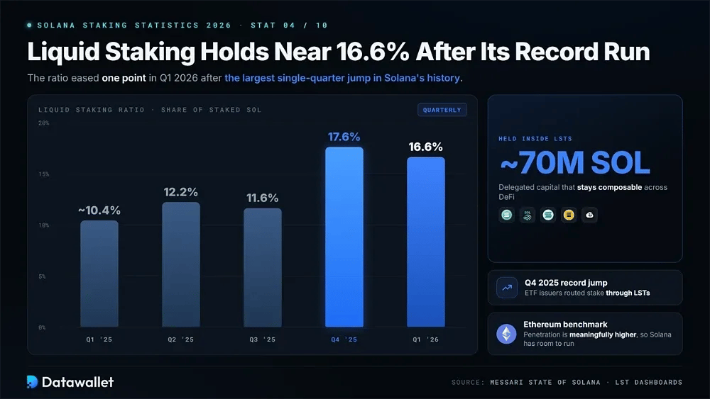 4. Liquid Staking Holds Near 16.6% After Its Record Run