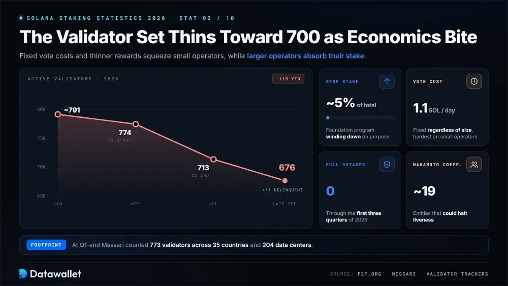 2. The Validator Set Thins Toward 700 as Economics Bite
