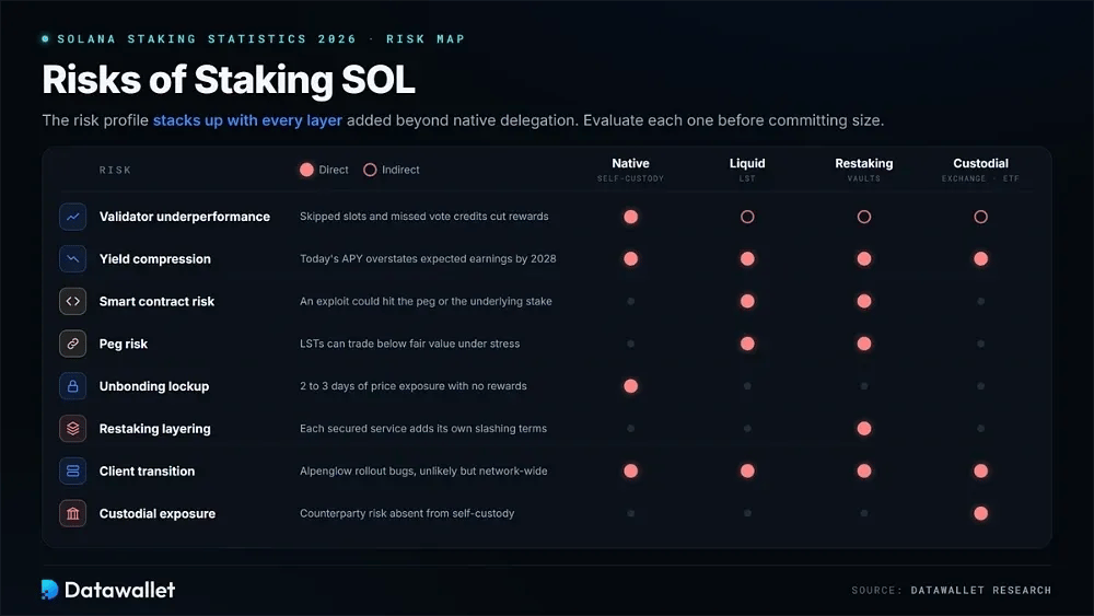 Risks of Staking SOL