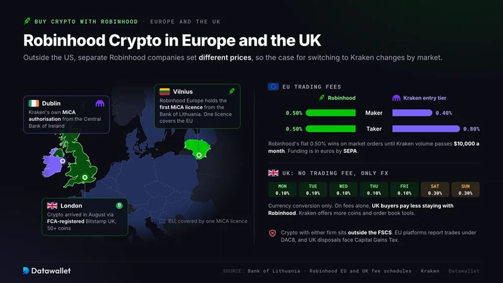 Robinhood Crypto en Europa y el UK