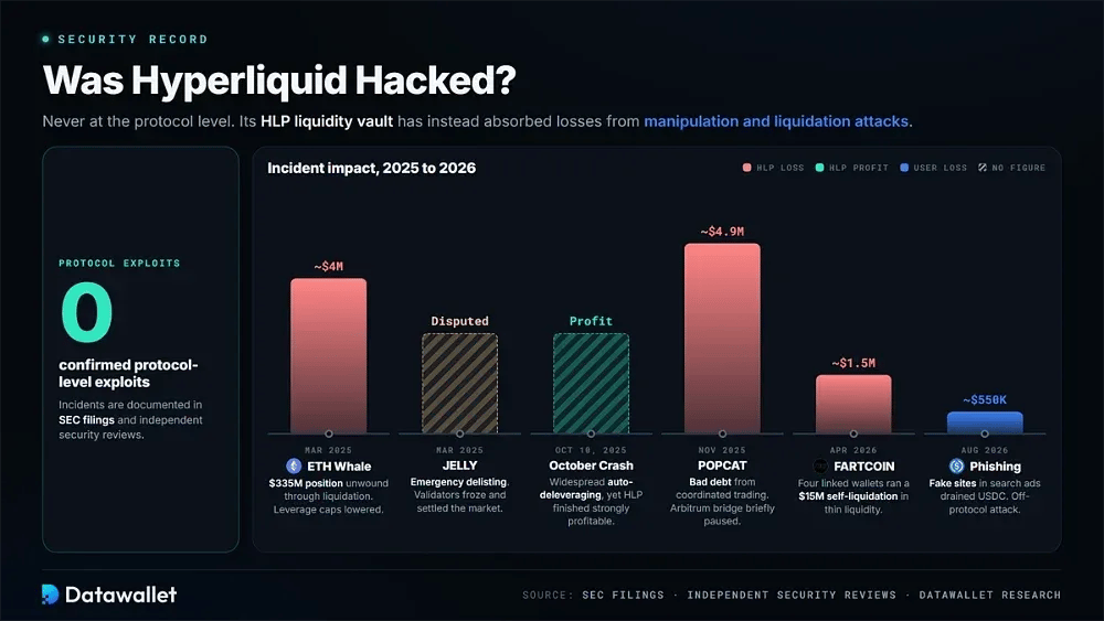 Была ли взломана Hyperliquid?