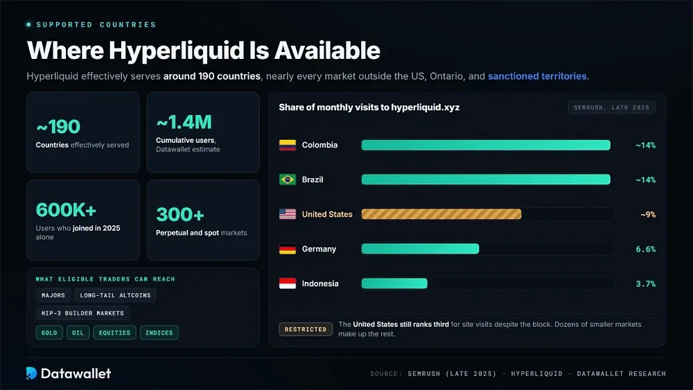 Страны, в которых поддерживается Hyperliquid