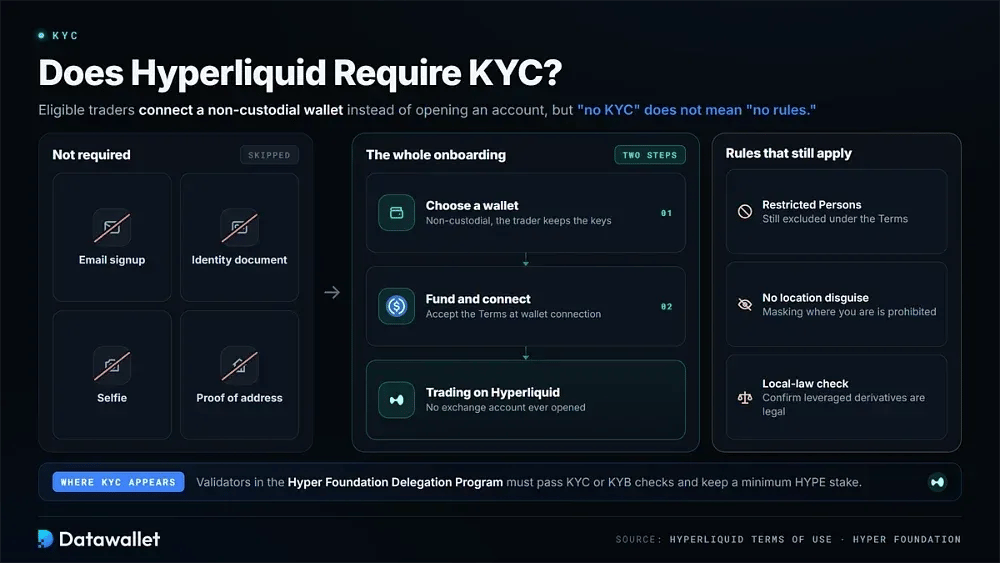 Требует ли Hyperliquid KYC