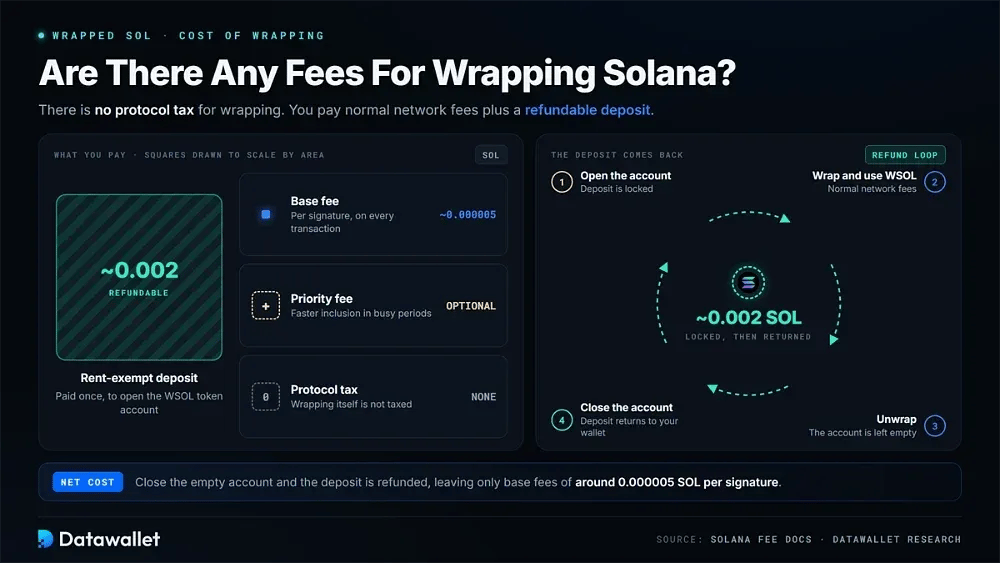 Are There Any Fees For Wrapping Solana