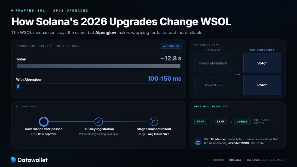 How Solana's 2026 Upgrades Change WSOL