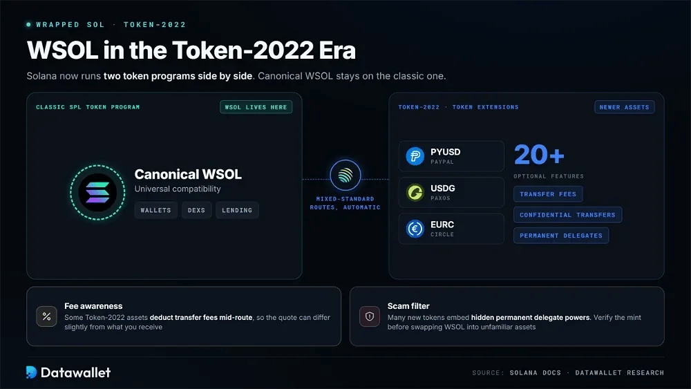 WSOL in the Token-2022 Era