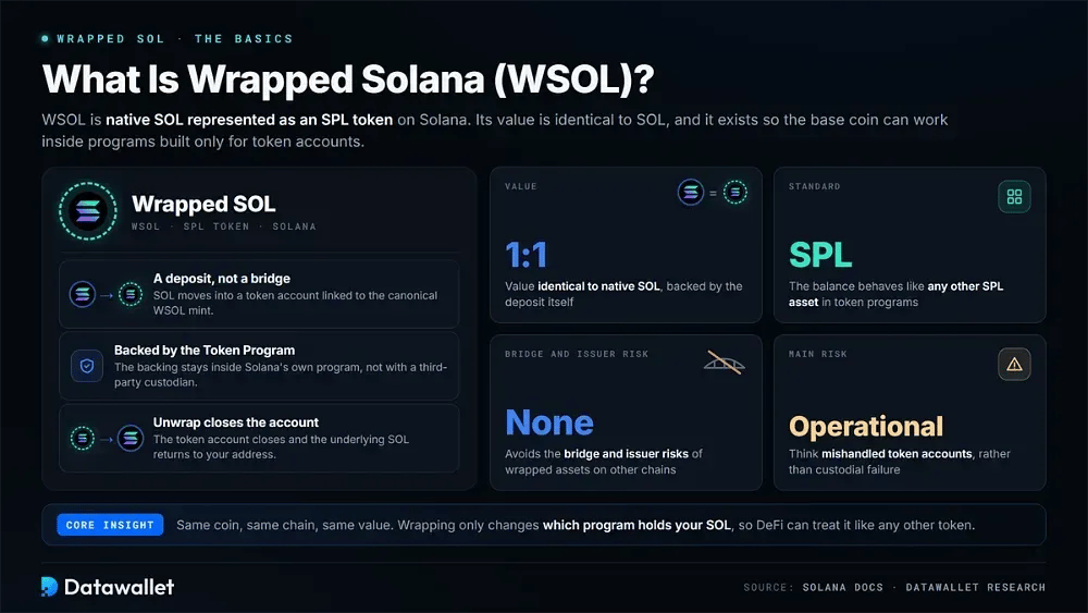 What is Wrapped Solana (WSOL)