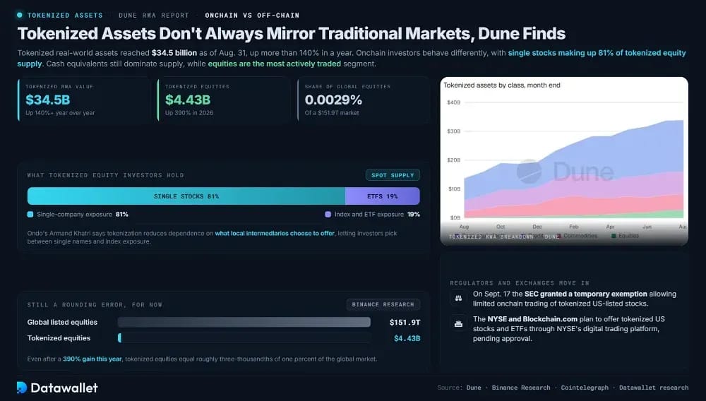 Tokenized Assets Don't Always Mirror Traditional Markets, Dune Finds