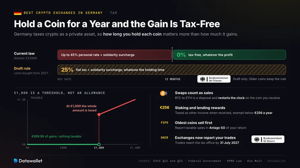 كيف يتم فرض الضرائب على العملات الرقمية في ألمانيا؟