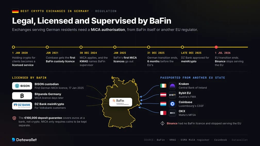 تنظيم العملات المشفرة وBitcoin في ألمانيا