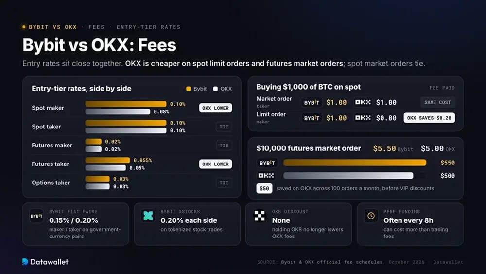 Bybit vs OKX: Comisiones.