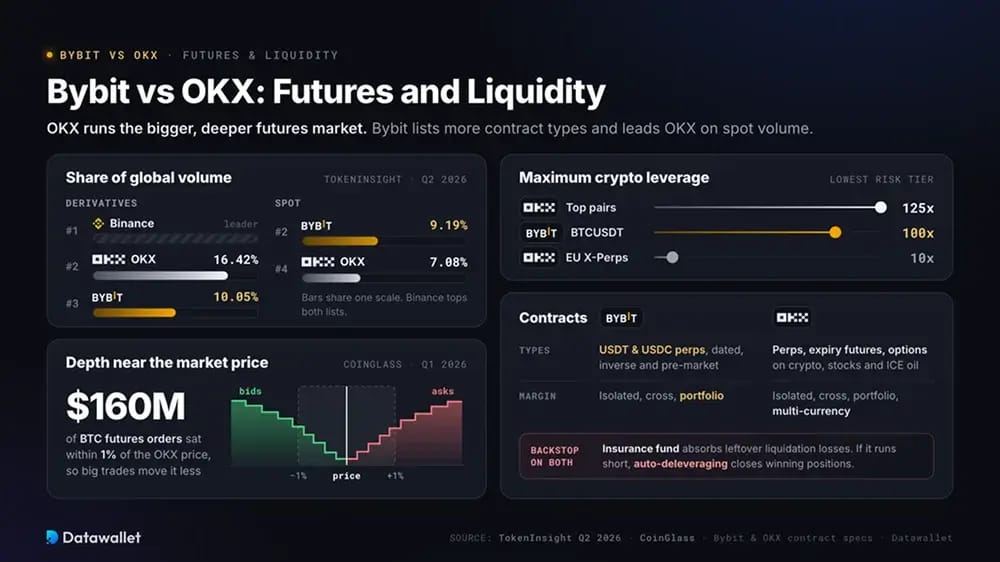 Bybit vs OKX: Futures y liquidez.