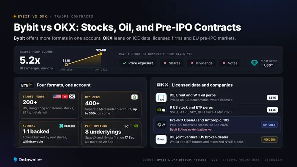 Bybit vs OKX: Acciones, petróleo y contratos pre-IPO.