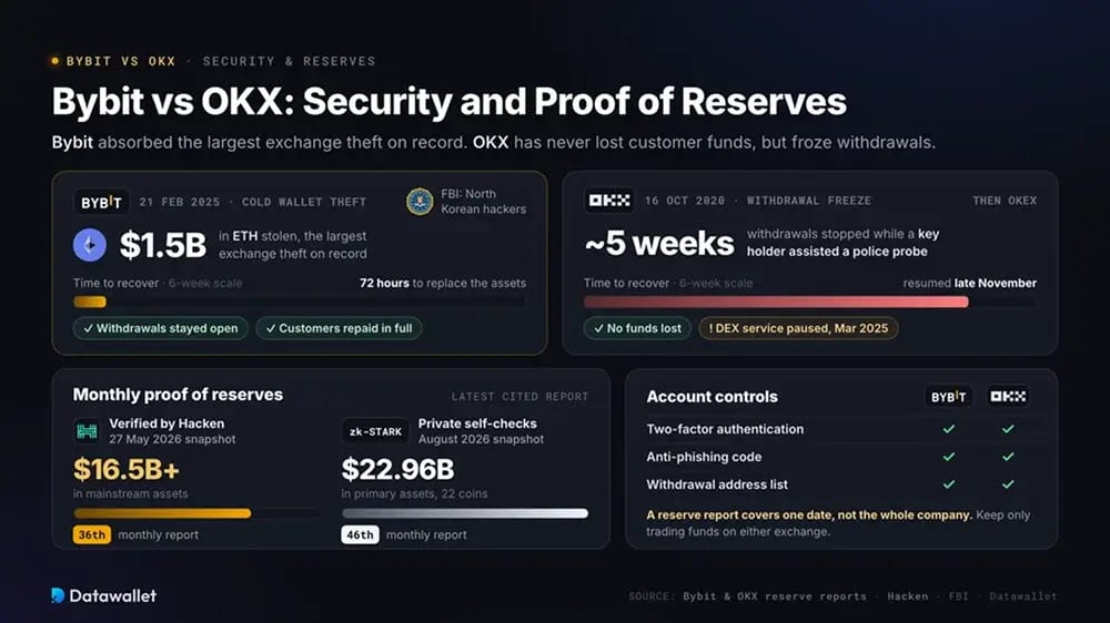 Bybit vs OKX: Seguridad y proof of reserves.
