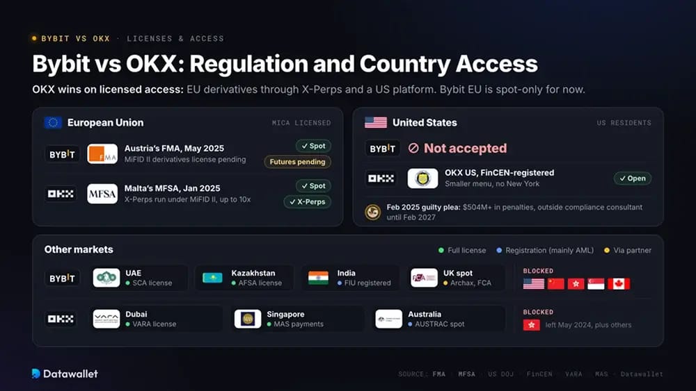 Bybit vs OKX: Regulación y acceso por país.