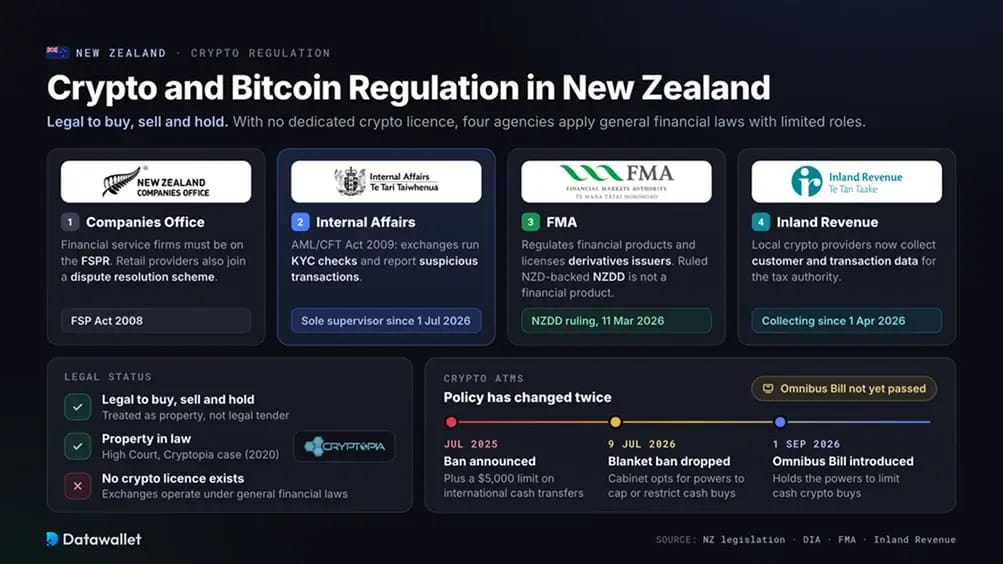 Réglementation de la crypto et du Bitcoin en Nouvelle-Zélande.