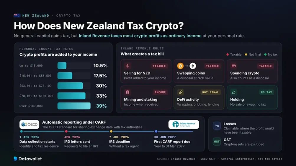 Fiscalité de la crypto en Nouvelle-Zélande.