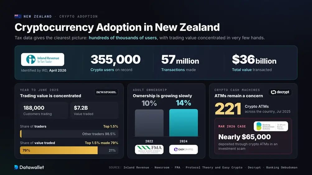 Adoption des cryptomonnaies en Nouvelle-Zélande