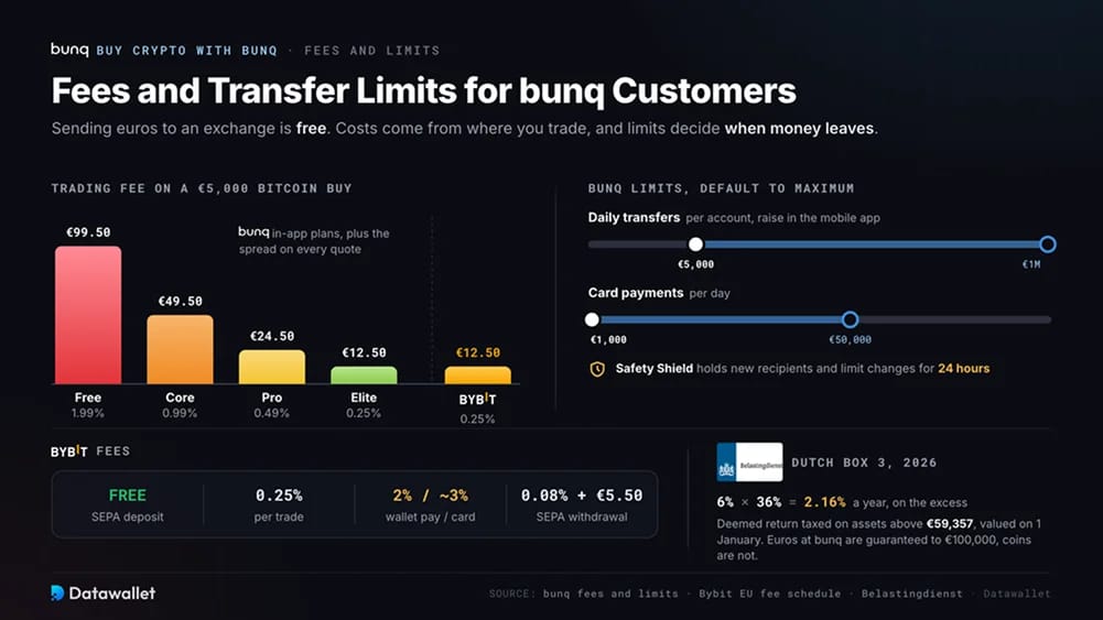 Fees and Transfer Limits for bunq Customers