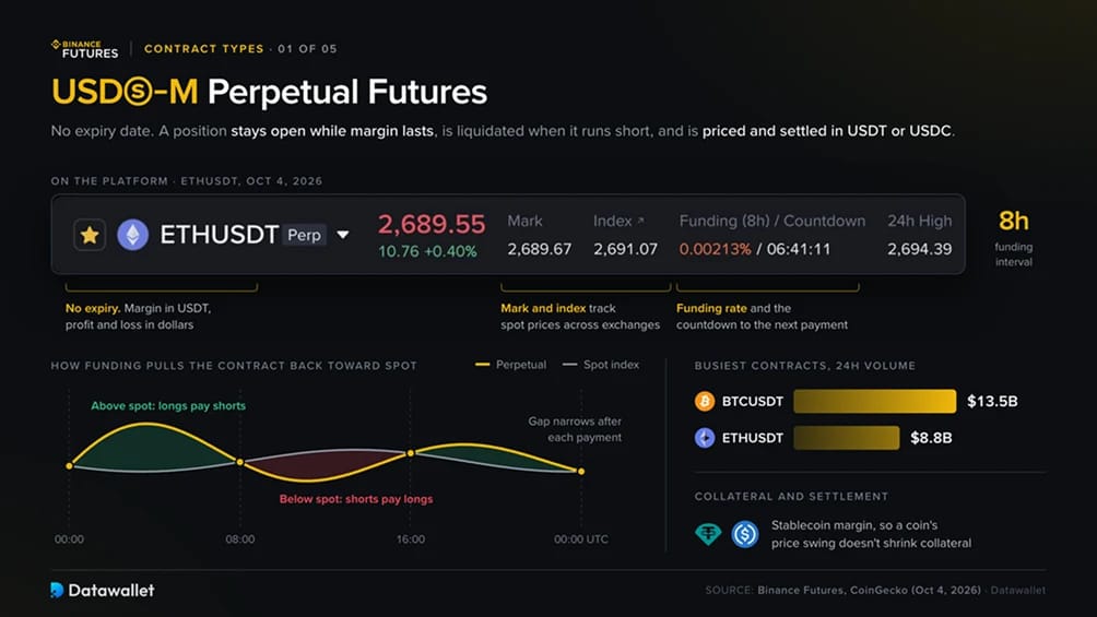 1. USDⓈ-M Perpetual Futures