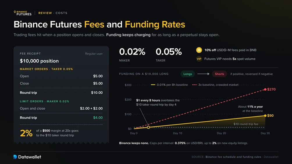Commissioni e funding rates di Binance Futures