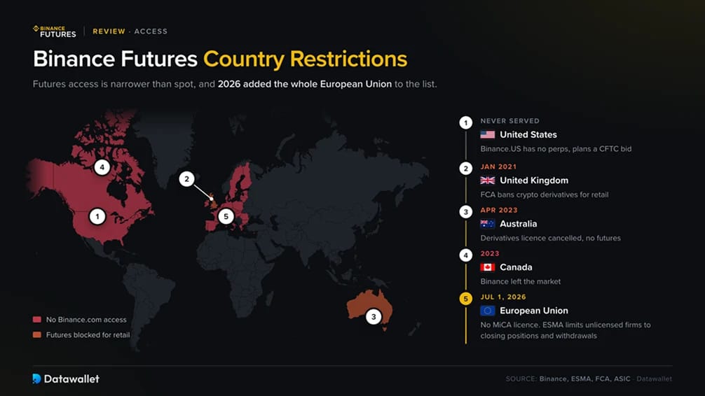 Restrizioni per paese di Binance Futures