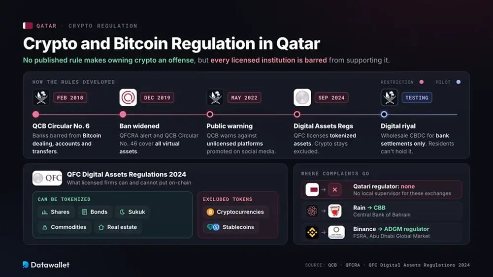 Crypto and Bitcoin Regulation in Qatar.