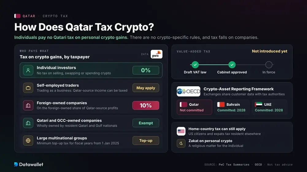 Crypto Tax Qatar.