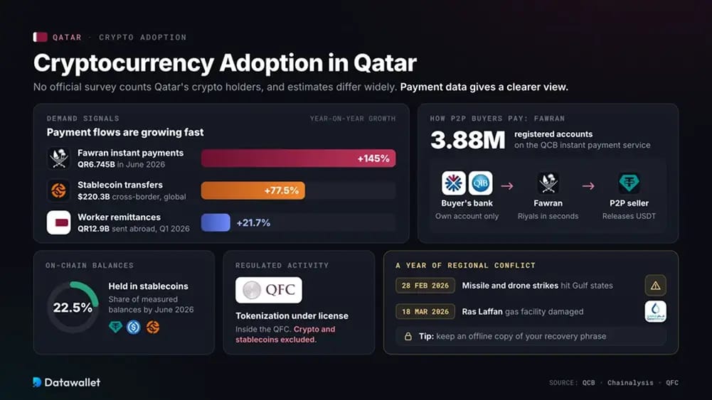 Cryptocurrency Adoption in Qatar.